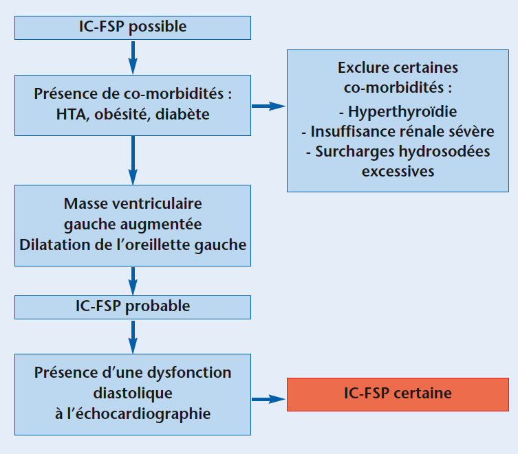 Comment faire le diagnostic d une insuffisance cardiaque à fonction